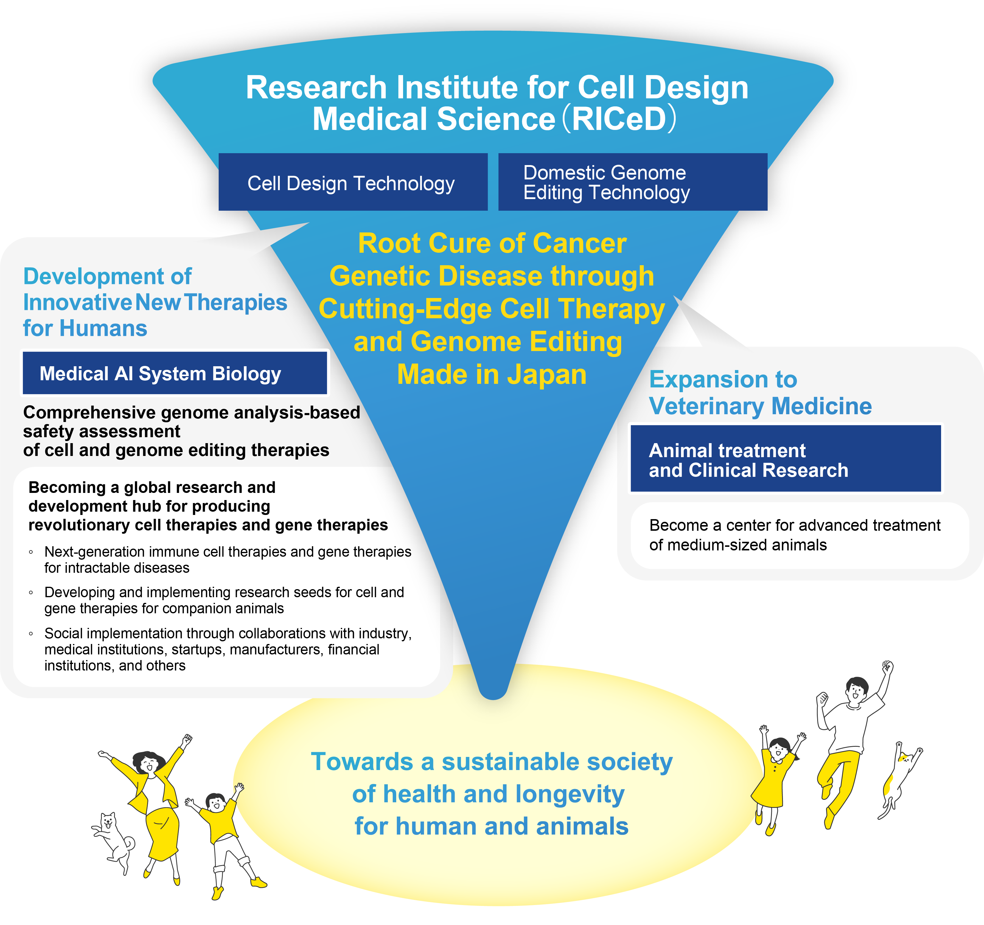 The Institute of Cell Design and Medical Sciences