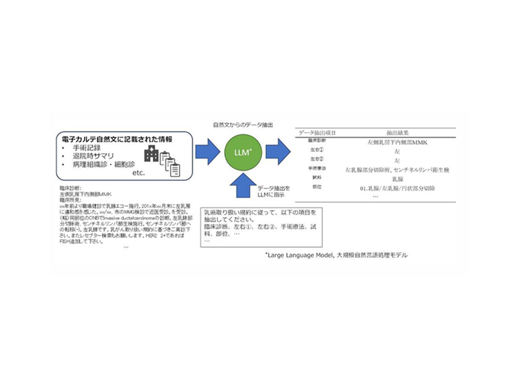 32.臨床現場への医用AI導入を目的とした医用AI-医療情報システム連携  （AIシステム医学・医療研究教育センター）