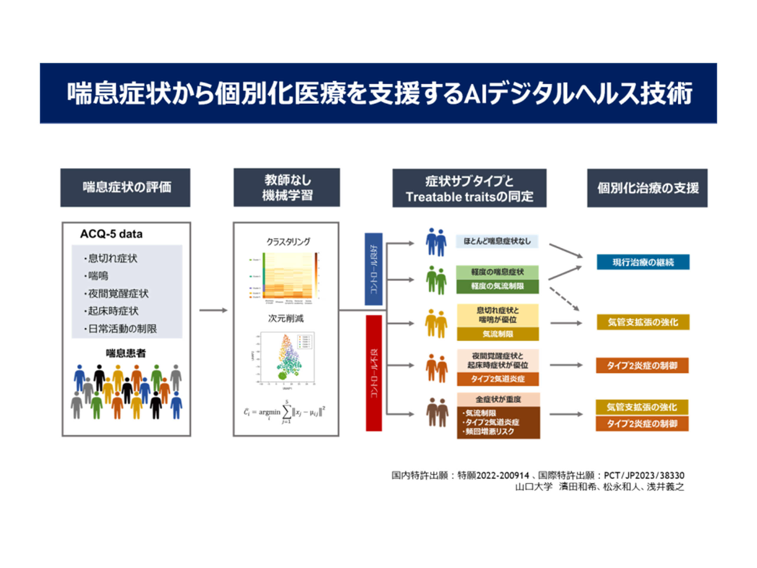 Commencement of Partnership to Globally Expand AI Medical Devices Supporting Personalized Asthma Treatment: Advancing Personalized Medicine to Bridge Healthcare Disparities through Machine Learning Based on Patient-Reported Outcomes (PRO)