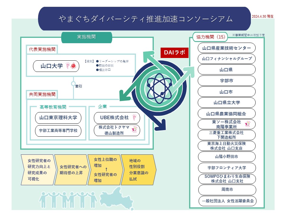 やまぐちダイバーシティ推進加速コンソーシアム組織図