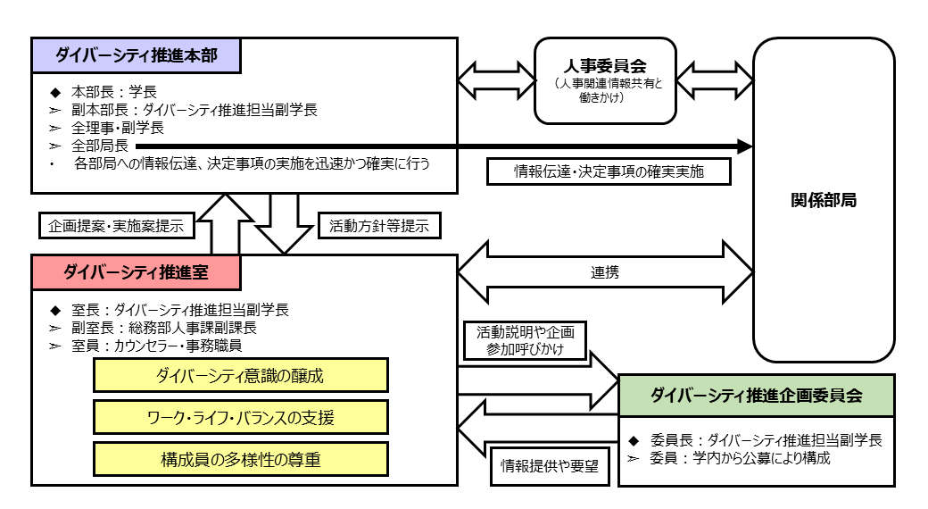 ダイバーシティ推進室体制図2026