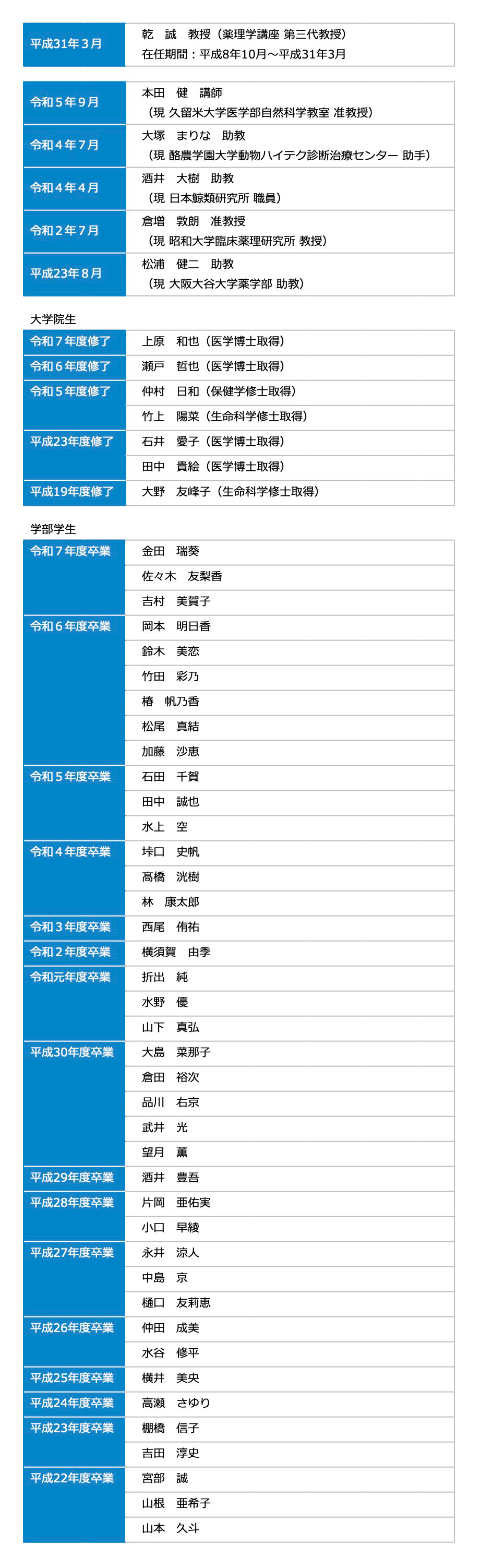 Previous lab members